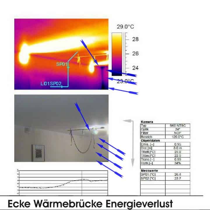 Ecke Energieverluste